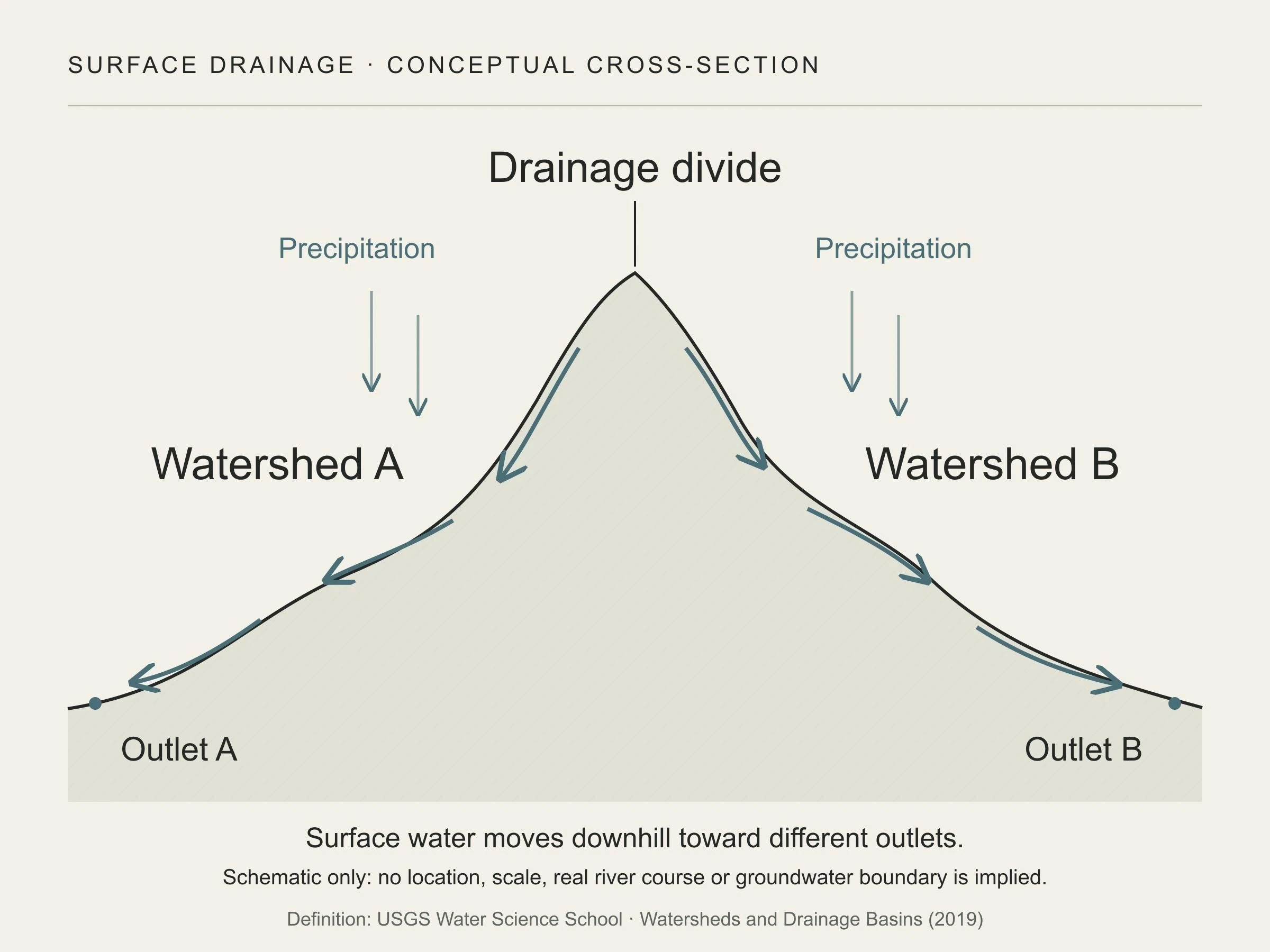 A central ridge divides two schematic slopes. Arrows point downhill toward outlet A on the left and outlet B on the right.